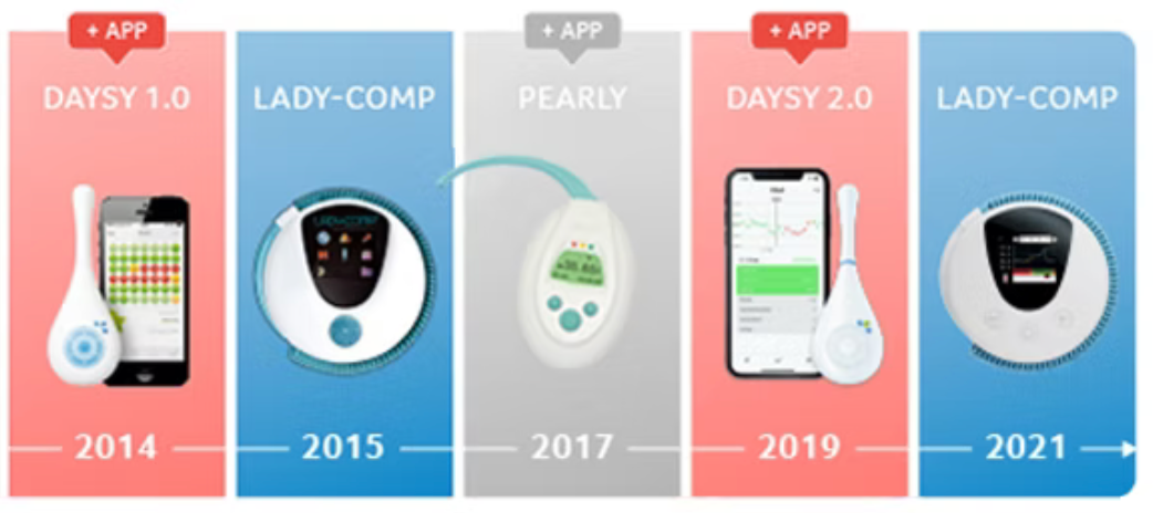 De eerste Daysy Cyclus Tracker kwam in 2014 op de markt wereldwijd. Daysy 2.0 met Bluetooth kwam in 2019. De nieuwe Ladycomp is in 2021 beschikbaar gekomen.